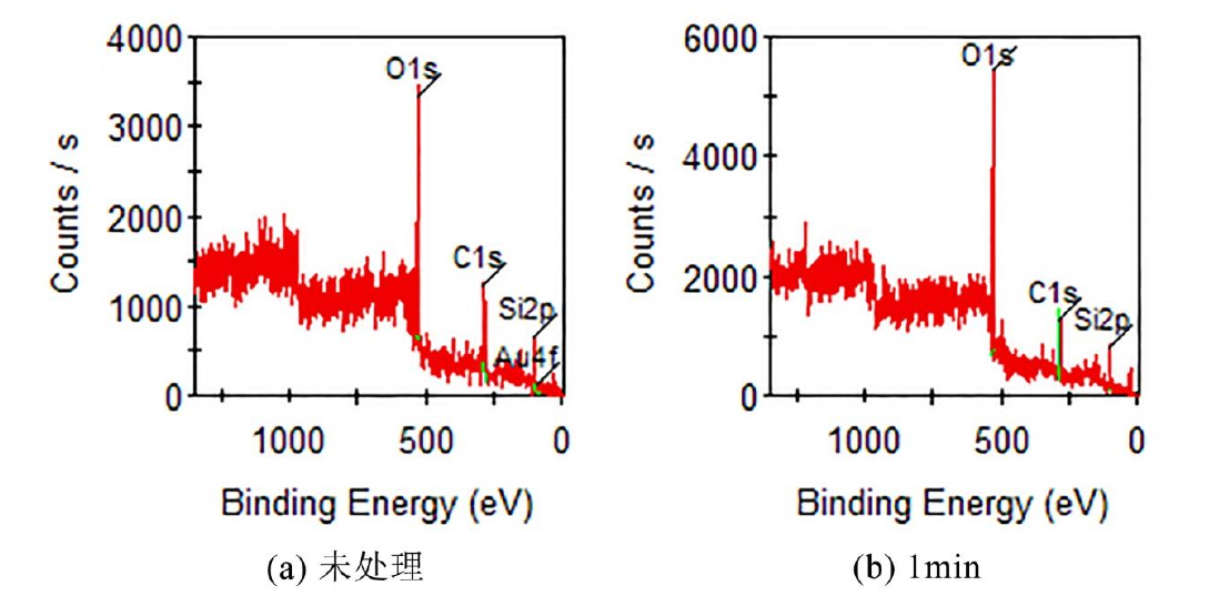 圖 1 -3 低溫等離子體改性前后玻璃表面的 XPS 全譜圖