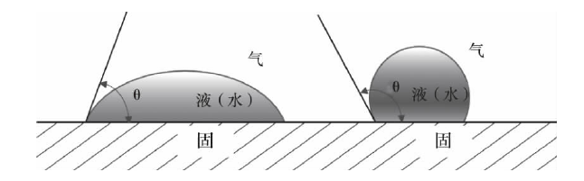 等離子清洗后測(cè)試方法