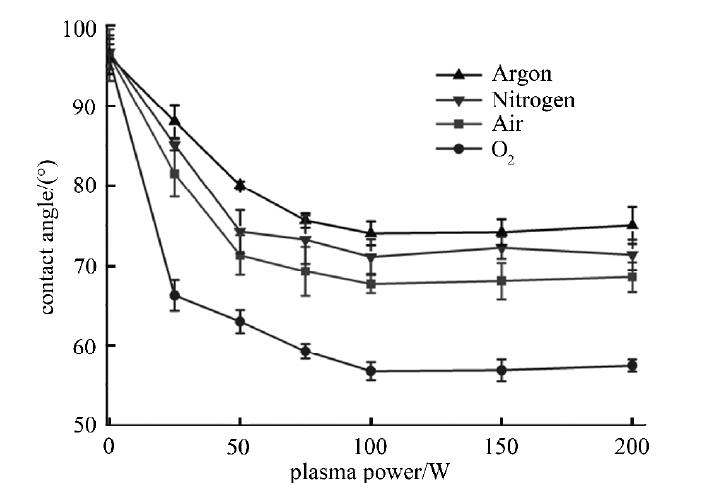 等離子體處理功率對接觸角的影響