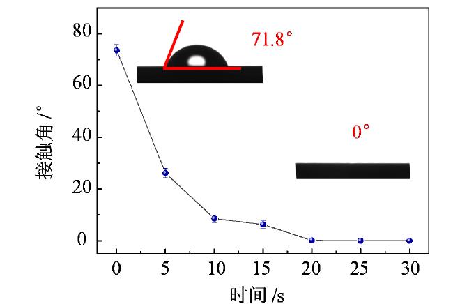 硅晶片表面接觸角隨等離子表面處理時(shí)長變化曲線