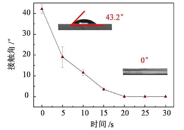 石英晶片表面接觸角隨等離子表面處理時(shí)長變化曲線