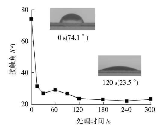 PET薄膜的接觸角與等離子處理時(shí)間的關(guān)系