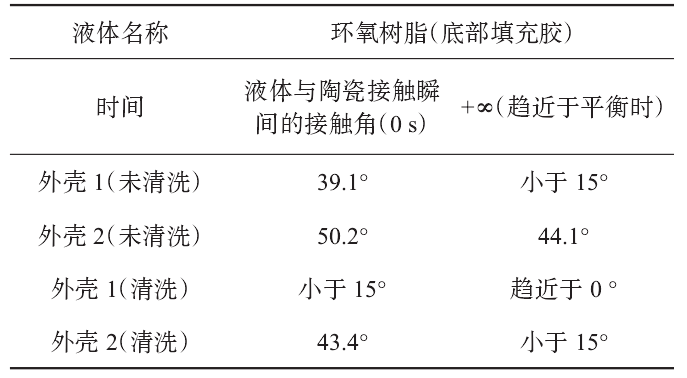 表 3 25 ℃ 下的接觸角結(jié)果