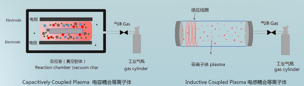 真空等離子清洗機(jī)放電結(jié)構(gòu)示意圖