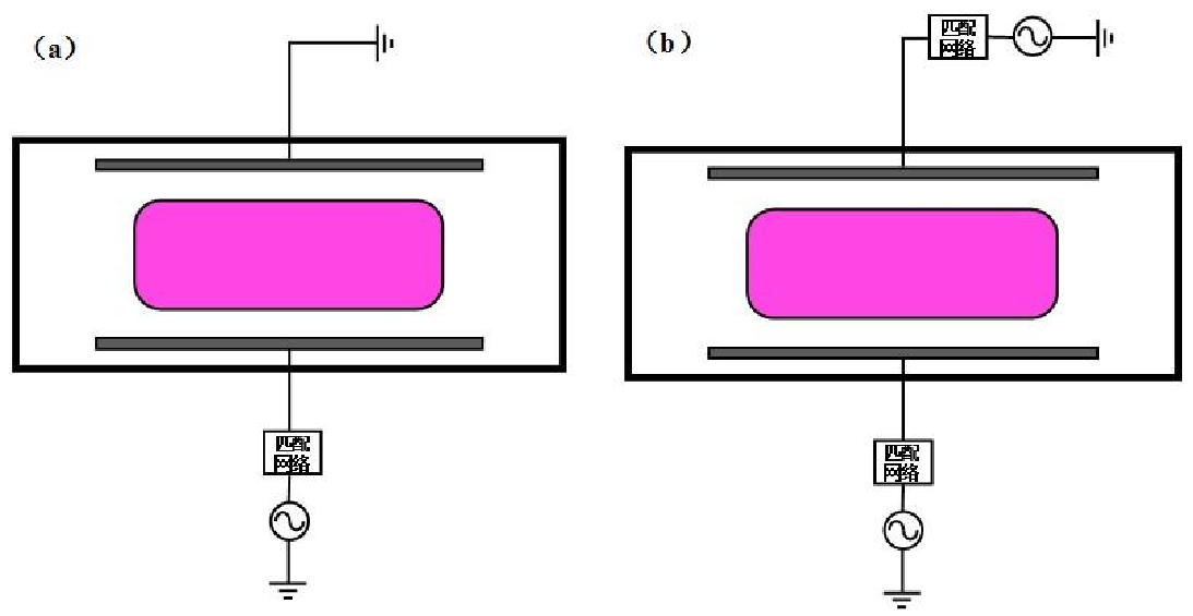圖 1 .1  CCP 源結(jié)構(gòu)示意圖：（ a）單頻 CCP 源；（ b）雙頻 CCP 源