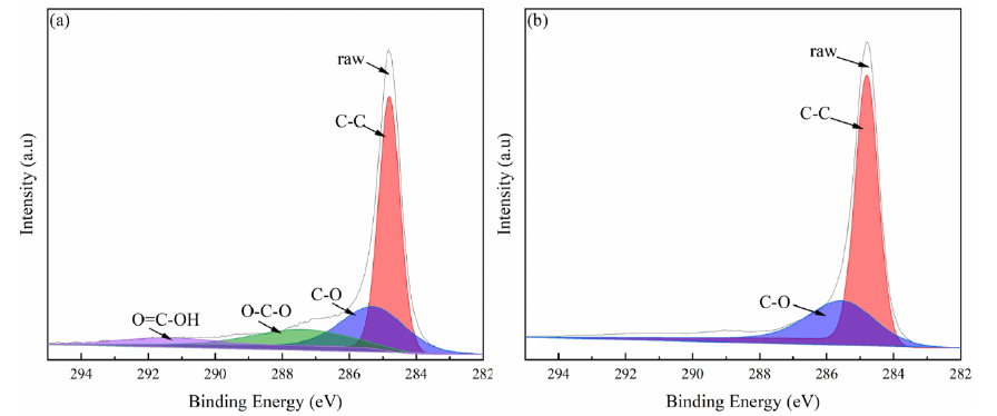 氧等離子體處理前后石墨 C1s 峰擬合圖譜